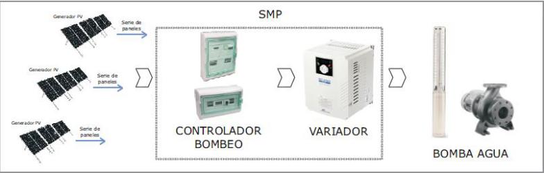 SMP3-2.2 sistema de bombeamento solar direto